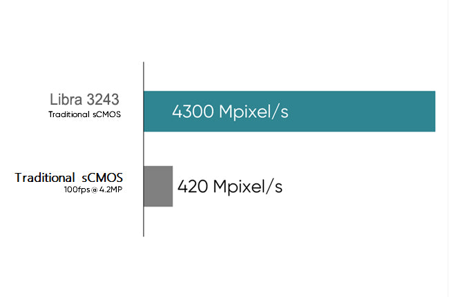 Libra 3243 Pro High-throughput Camera