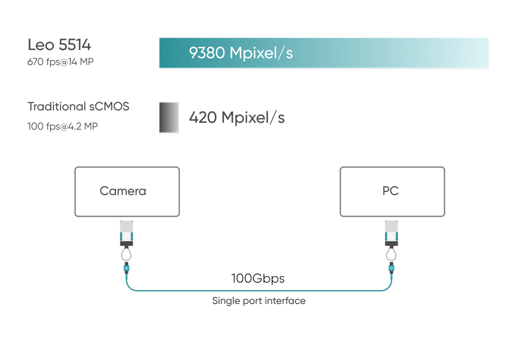 Leo 5514 Pro sCMOS Camera
