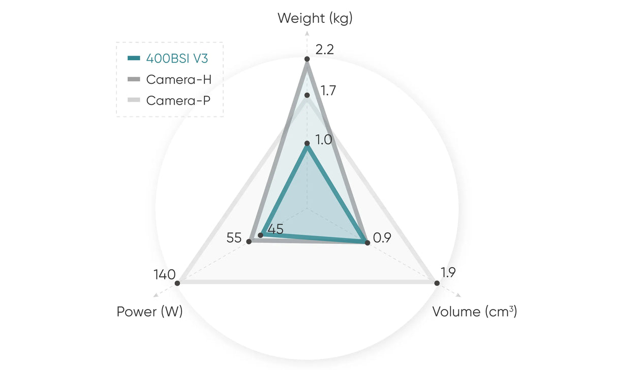 Dhyana 400BSI V3 sCMOS Camera