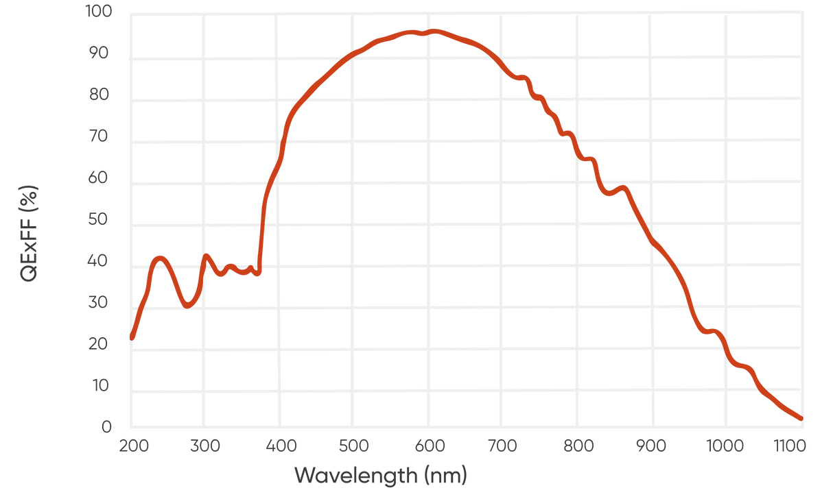 Aries 6506/6510 sCMOS Camera