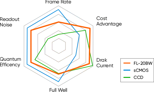 FL20/20BW Cooled CMOS Camera