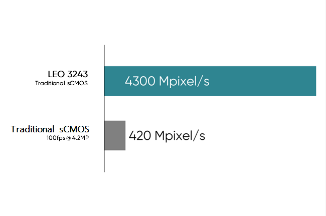 Leo 3243 Pro sCMOS Camera