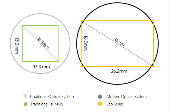 Leo 3243 Pro sCMOS Camera