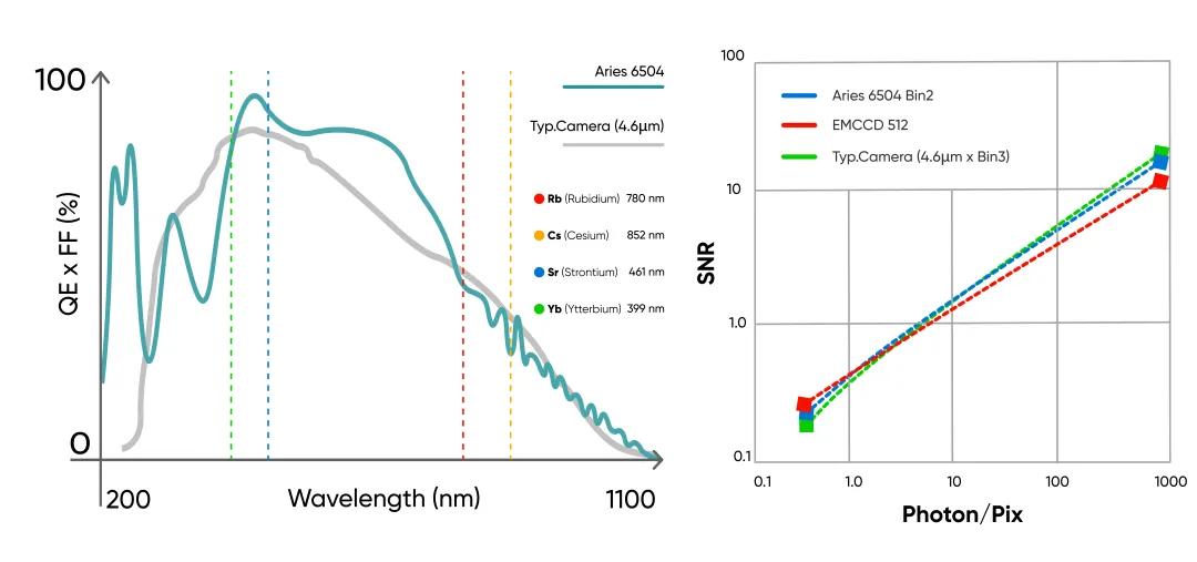 Aries 6504 Single-Photon-Level sCMOS Camera
