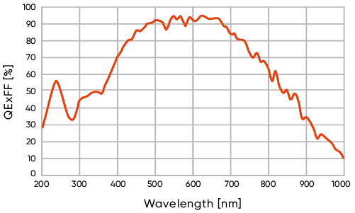 Dhyana 95 V2 sCMOS Camera