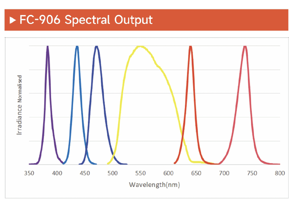 FC-906 Fluoresecence LED Illuminator