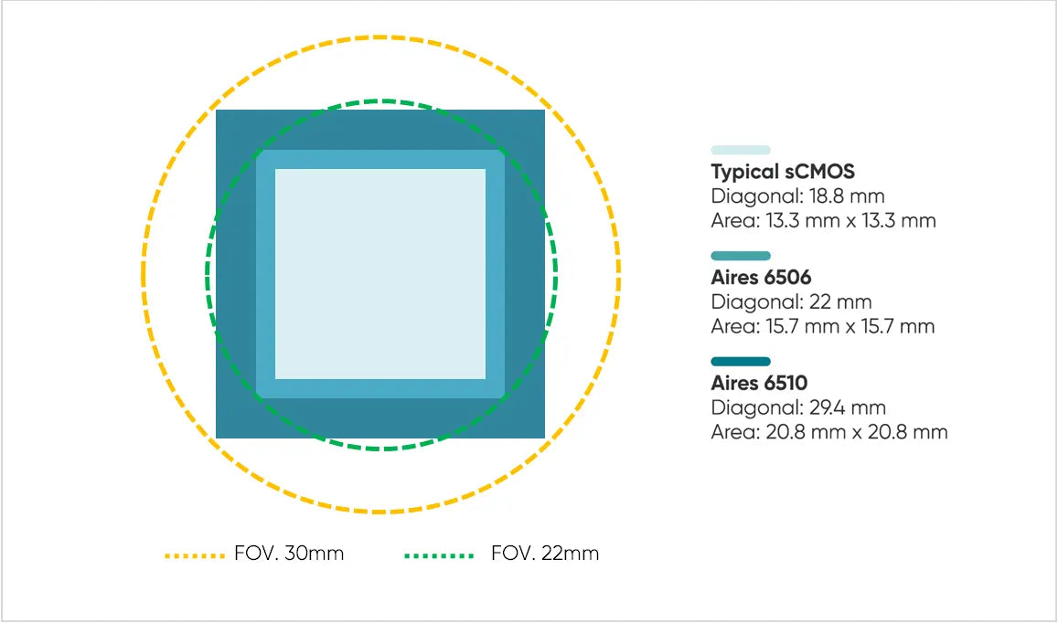 Aries 6506/6510 sCMOS Camera