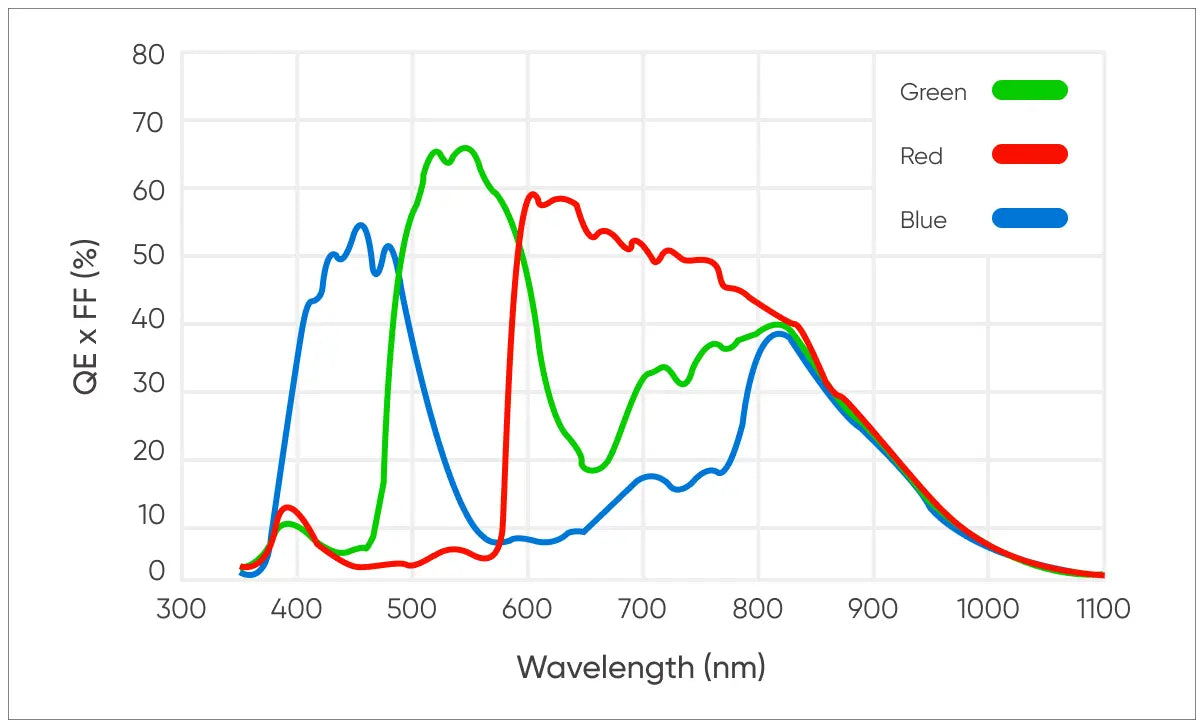 Libra 3405C/3405M Cooled CMOS Camera