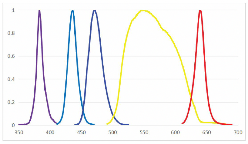 FC-FISH5 Fluorescence LED Illuminator
