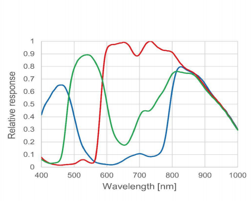 BioHD-CS8 Colour Cooled CMOS Camera
