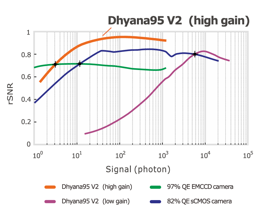 Dhyana 95 V2 Large FOV Low Light sCMOS Camera