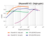 Dhyana 95 V2 Large FOV Low Light sCMOS Camera